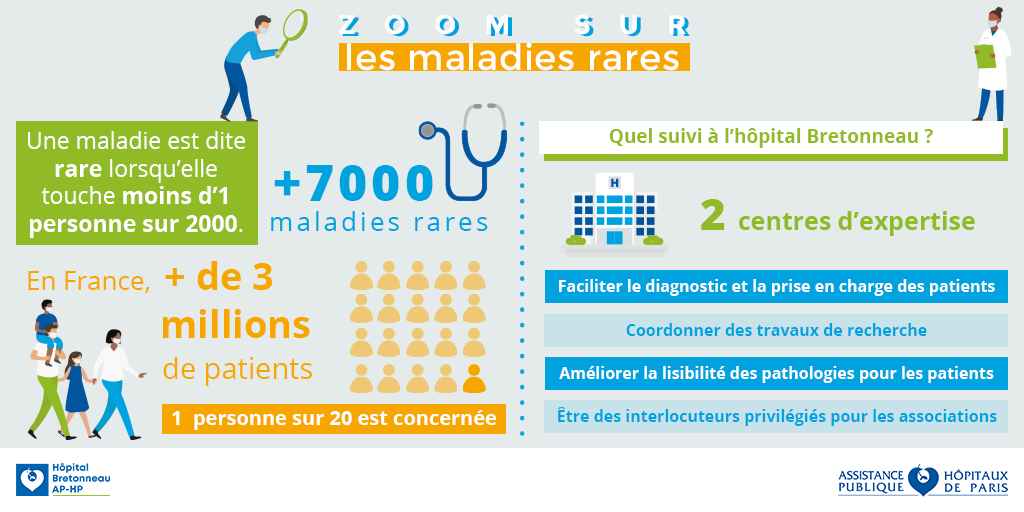Une maladie est dite rare lorsqu’elle touche moins d’1 personne sur 2000. Il existe plus de 7000 maladies rares. En France, il y a plus de 3 millions de patients ; 1 personne sur 20 est concernée. A l’hôpital Bretonneau, un suivi peut être effectué dans l’un des 2 centres d’expertise qui visent à faciliter le diagnostic et la prise en charge des patients, à coordonner des travaux de recherche, à améliorer la lisibilité des pathologies pour les patients et à être des interlocuteurs privilégiés pour les associations.